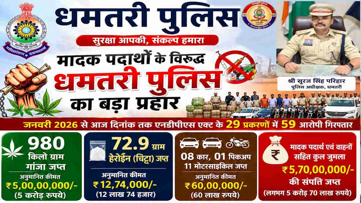 धमतरी पुलिस का नशे के कारोबार पर बड़ा प्रहार, 6 माह में 59 तस्कर गिरफ्तार, 5.70 करोड़ की संपत्ति की जब्त…