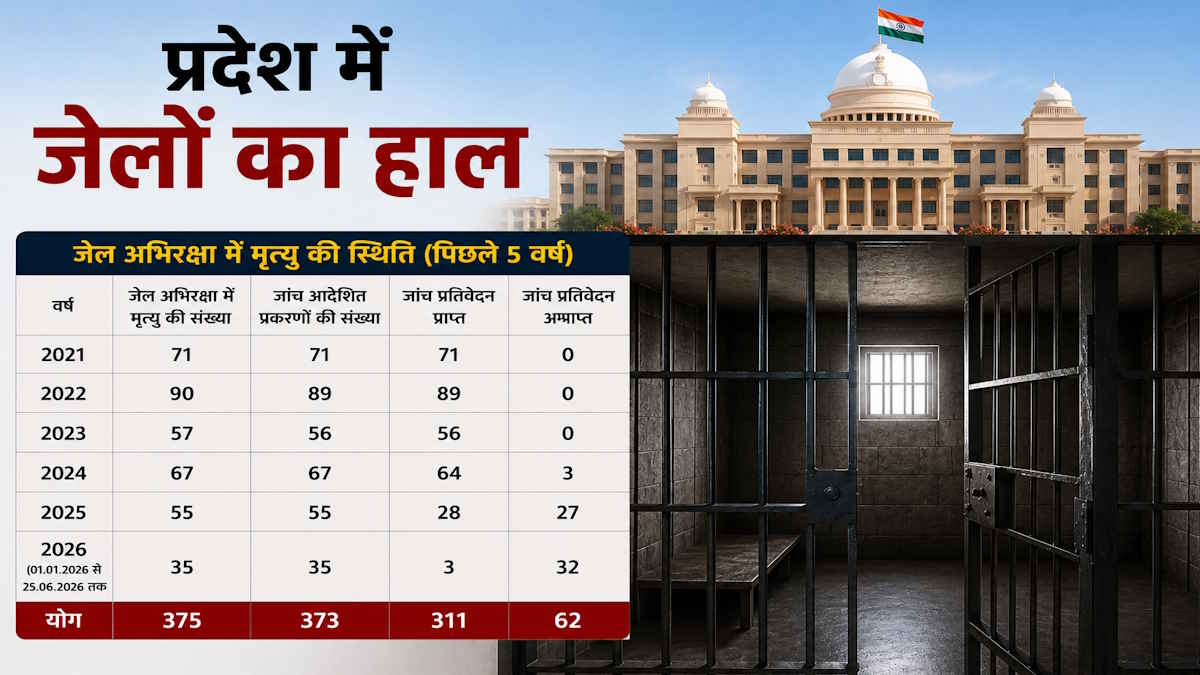 प्रदेश के जेलों में मौतों का आंकड़ा चिंताजनक, पांच सालों में हुई 375 मौतें, 62 मामलों में अब तक नहीं मिली रिपोर्ट