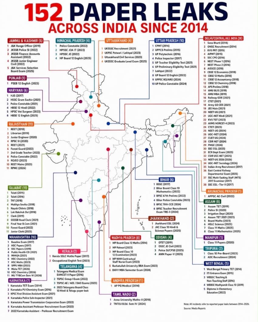 ‘2014 से अब तक देशभर में 152 पेपर लीक, युवाओं के भविष्य पर 152 बार हमला’, कांग्रेस प्रदेश अध्यक्ष राव नरेंद्र सिंह का भाजपा पर हमला
