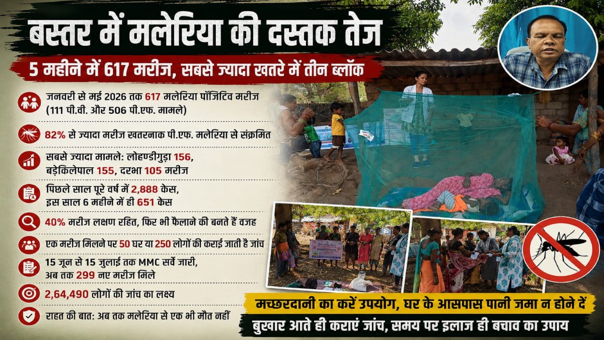 बारिश के साथ बढ़ा मलेरिया का खतरा: बस्तर में पांच महीने में मिले 617 मरीज, पीएफ संक्रमण ने बढ़ाई चिंता, स्वास्थ्य विभाग ने लोगों से की ये अपील