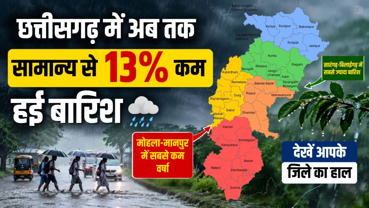 छत्तीसगढ़ में अब तक सामान्य से 13% कम हुई बारिश: सारंगढ़-बिलाईगढ़ में सबसे ज्यादा, मोहला-मानपुर में सबसे कम वर्षा, देखें आपके जिले का हाल