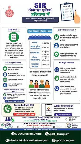 हरियाणा में वोटर लिस्ट पुनरीक्षण अभियान तेज: 96% मतदाताओं तक पहुंचे गणना प्रपत्र, 14 जुलाई तक भरना अनिवार्य
