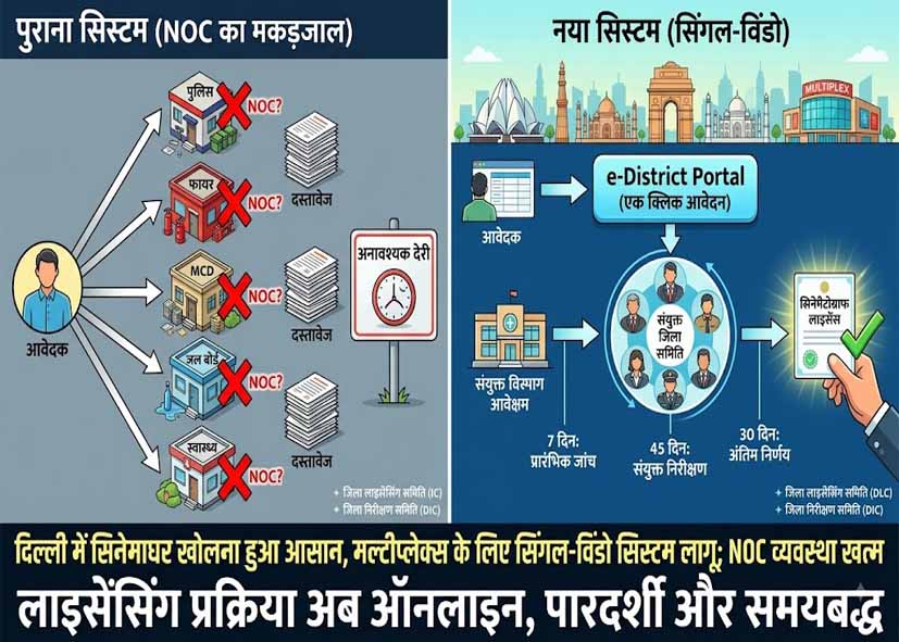 दिल्ली में सिनेमाघर खोलना हुआ आसान, मल्टीप्लेक्स के लिए सिंगल-विंडो सिस्टम लागू; NOC व्यवस्था खत्म