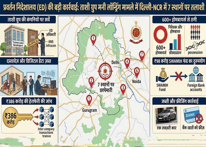 386 करोड़ की धोखाधड़ी मामले में ED का शिकंजा, दिल्ली-NCR में 7 जगह छापेमारी