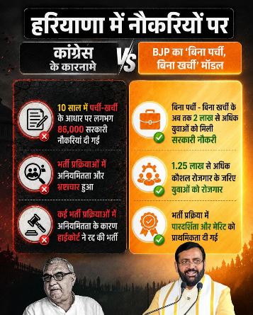हरियाणा में नौकरियों पर कांग्रेस Vs BJP: 86 हजार बनाम 2 लाख+, पर्ची-खर्ची से मेरिट तक का दावा