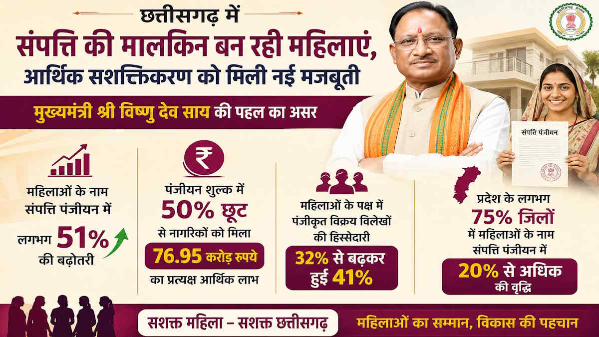 छत्तीसगढ़ में संपत्ति की मालकिन बन रही महिलाएं, सीएम साय के निर्णय से महिला आर्थिक सशक्तिकरण को मिली नई मजबूती…