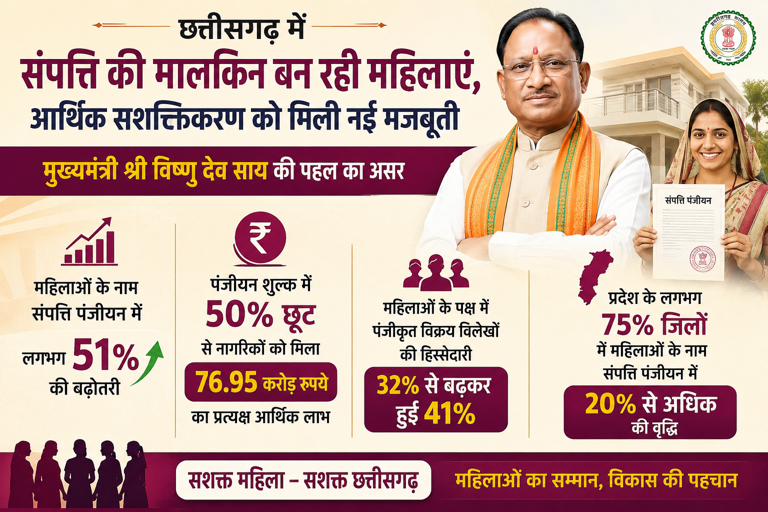 छत्तीसगढ़ में संपत्ति की मालकिन बन रही महिलाएं, सीएम साय के निर्णय से महिला आर्थिक सशक्तिकरण को मिली नई मजबूती…