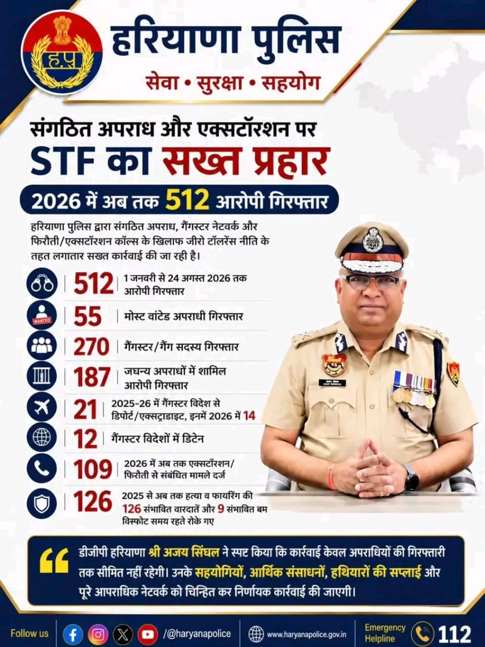 हरियाणा पुलिस का दावा: गैंगस्टरों पर STF का बड़ा प्रहार, 512 गिरफ्तार; 126 हत्याएं और 9 बम धमाके रोके