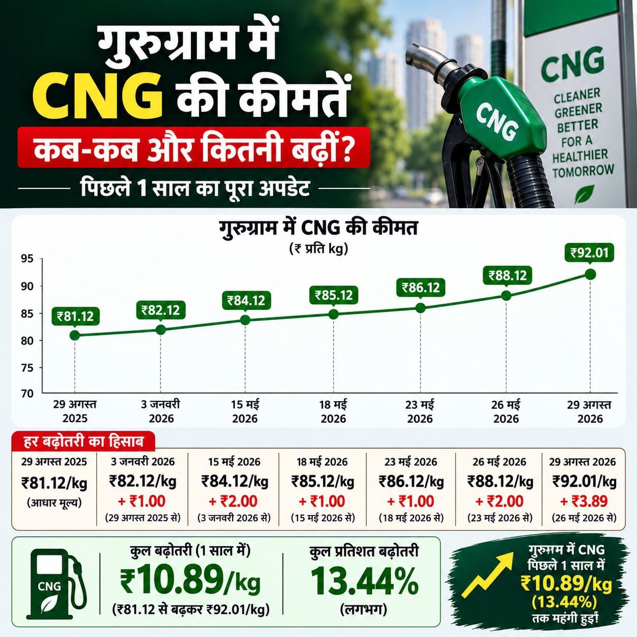 CNG के दामों में ₹3.89 की बढ़ोतरी, कुमारी शैलजा ने बताया महंगाई का ‘तोहफा’