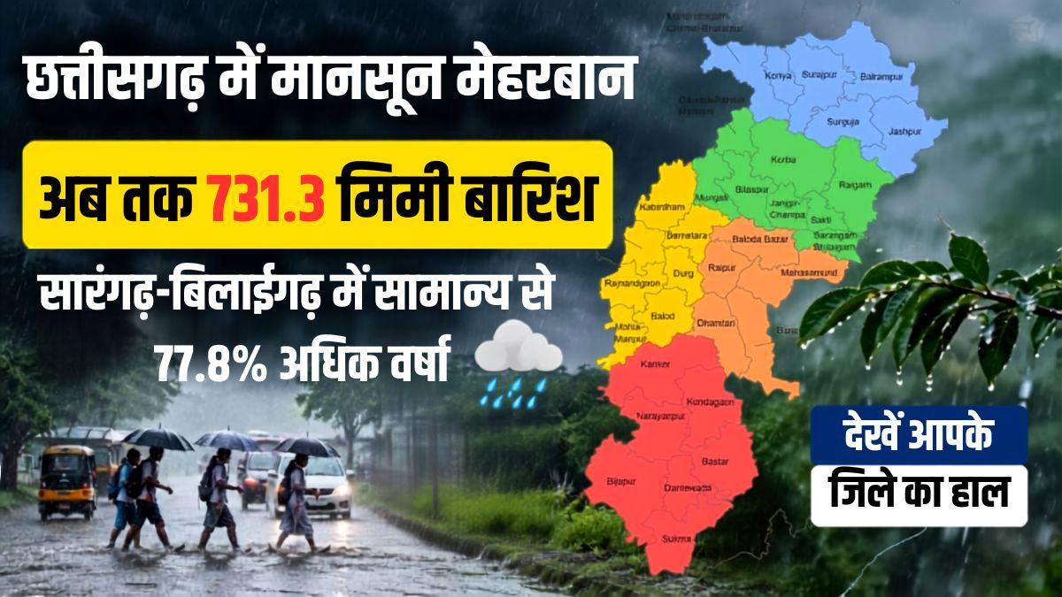 छत्तीसगढ़ में मानसून मेहरबान: प्रदेशभर में अब तक 731.3 मिमी हुई बारिश, सारंगढ़-बिलाईगढ़ में सामान्य से 77.8% अधिक वर्षा, जानिए अपने जिले का हाल