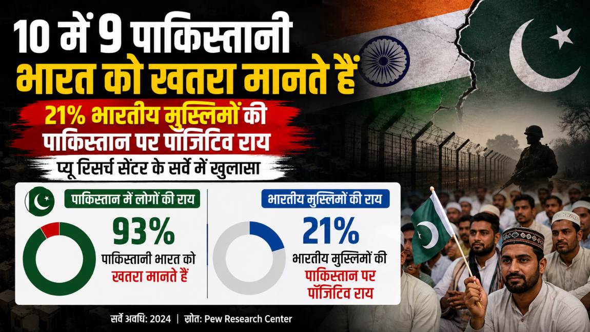 10 में 9 पाकिस्तानी भारत को खतरा मानते हैं: 21% भारतीय मुस्लिमों की पाकिस्तान पर पॉजिटिव राय