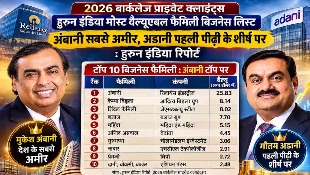 अंबानी सबसे अमीर, अडानी पहली पीढ़ी के शीर्ष पर, हुरुन इंडिया रिपोर्ट ने भारत के कारोबारी परिवारों का पेश किया लेखा-जोखा…