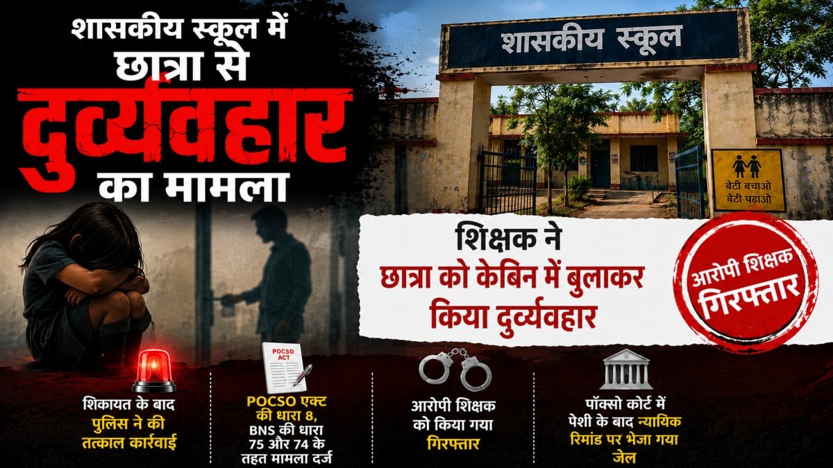 CG Crime News: नाबालिग छात्रा को केबिन में बुलाकर शिक्षक ने किया दुर्व्यवहार, पुलिस ने आरोपी को किया गिरफ्तार