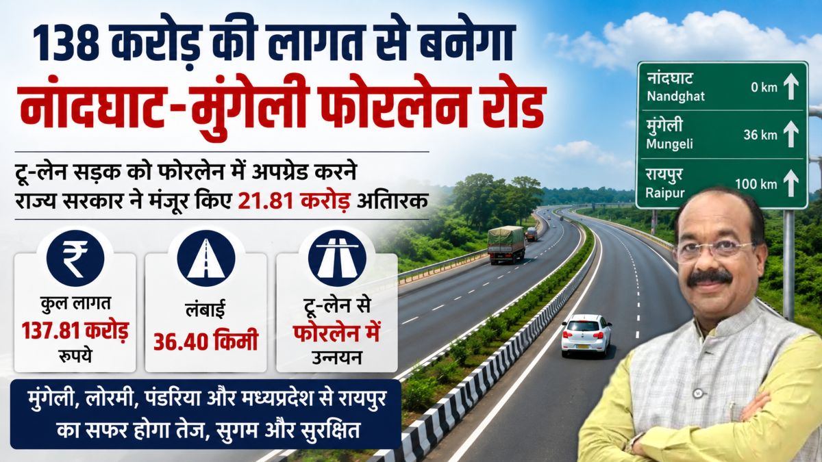138 करोड़ की लागत से नांदघाट-मुंगेली रोड होगा फोरलेन, राज्य सरकार ने मंजूर किए अतिरिक्त 21.81 करोड़