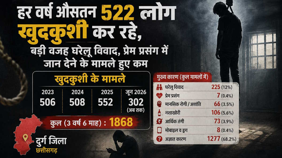 42 महीनों में 1868 लोगों ने की खुदकुशी, 1277 मामलों में वजह ही नहीं खोज पाई पुलिस…