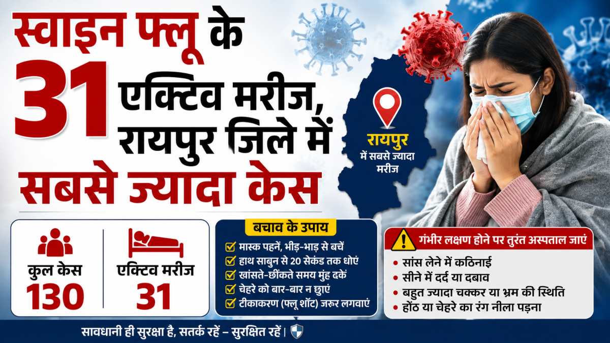 CG Swine Flu: छत्तीसगढ़ में स्वाइन फ्लू के 31 एक्टिव मरीज, रायपुर जिले में सबसे ज्यादा केस