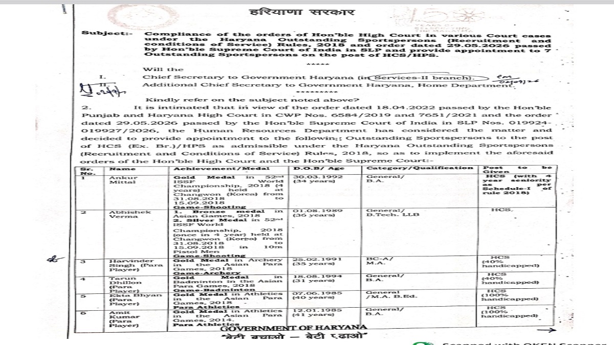 हरियाणा सरकार का बड़ा फैसला: 7 उत्कृष्ट खिलाड़ियों को सरकारी नौकरी देने का आदेश जारी, बनेंगे HCS और HPS अधिकारी