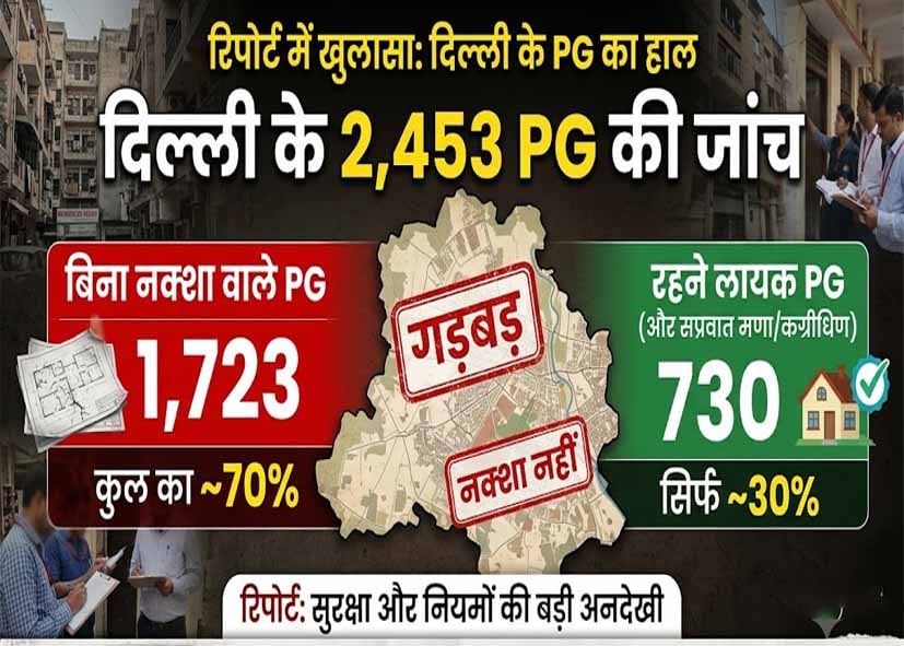 दिल्ली के 2,453 PG में से 1,723 के पास नक्शा नहीं, सिर्फ 730 रहने लायक, रिपोर्ट में खुलासा