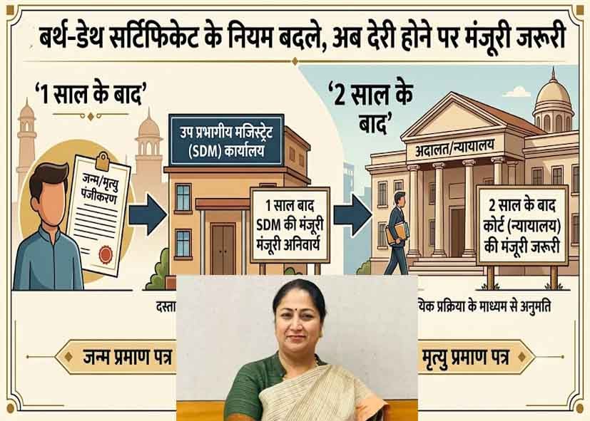 रेखा सरकार ने बर्थ-डेथ सर्टिफिकेट के नियम बदले, 1 साल बाद SDM और 2 साल बाद कोर्ट की मंजूरी जरूरी