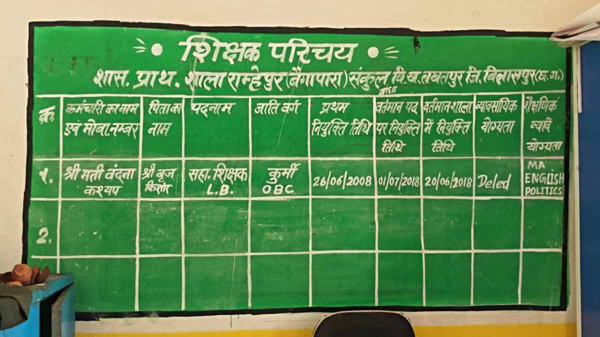 शिक्षा व्यवस्था का हाल : एक शिक्षक के भरोसे बैगा बच्चों की पढ़ाई, स्कूल भवन भी जर्जर