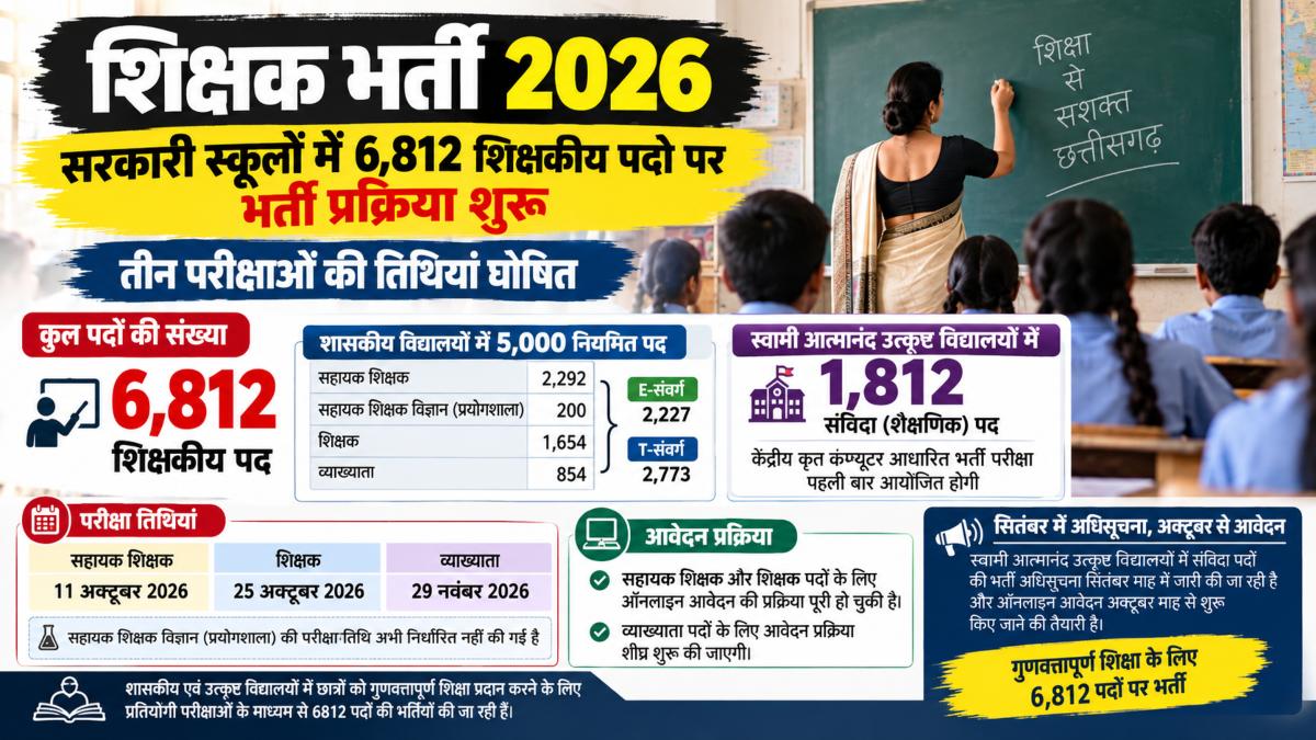 शिक्षक भर्ती 2026: सरकारी स्कूलों में 6,812 शिक्षकीय पदों पर भर्ती प्रक्रिया शुरू, तीन परीक्षाओं की तिथियां घोषित
