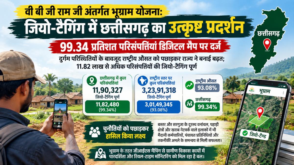 वीबीजी राम जी की भूग्राम योजना में छत्तीसगढ़ का शानदार प्रदर्शन: 99.34% परिसंपत्तियों की जियो-टैगिंग पूरी, दुर्गम परिस्थितियों के बावजूद राष्ट्रीय औसत से आगे
