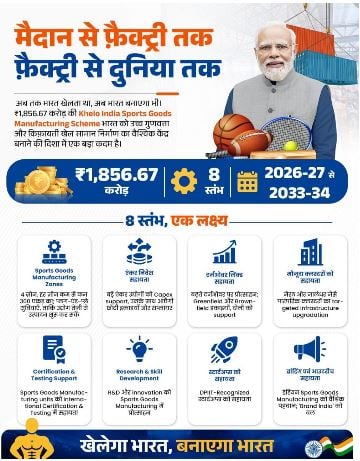 ‘खेलेगा भारत, बनाएगा भारत’: खेल के सामानों का ग्लोबल हब बनने के लिए ₹1,856 करोड़ की मेगा योजना शुरू!