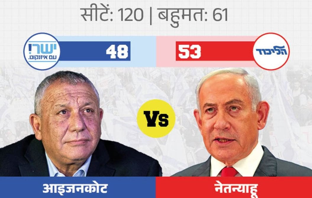 इजरायली चुनाव में किंगमेकर अरब पार्टी? लिकुड पार्टी ने लगाए धांधली, घूसखोरी, चुनाव चोरी का आरोप